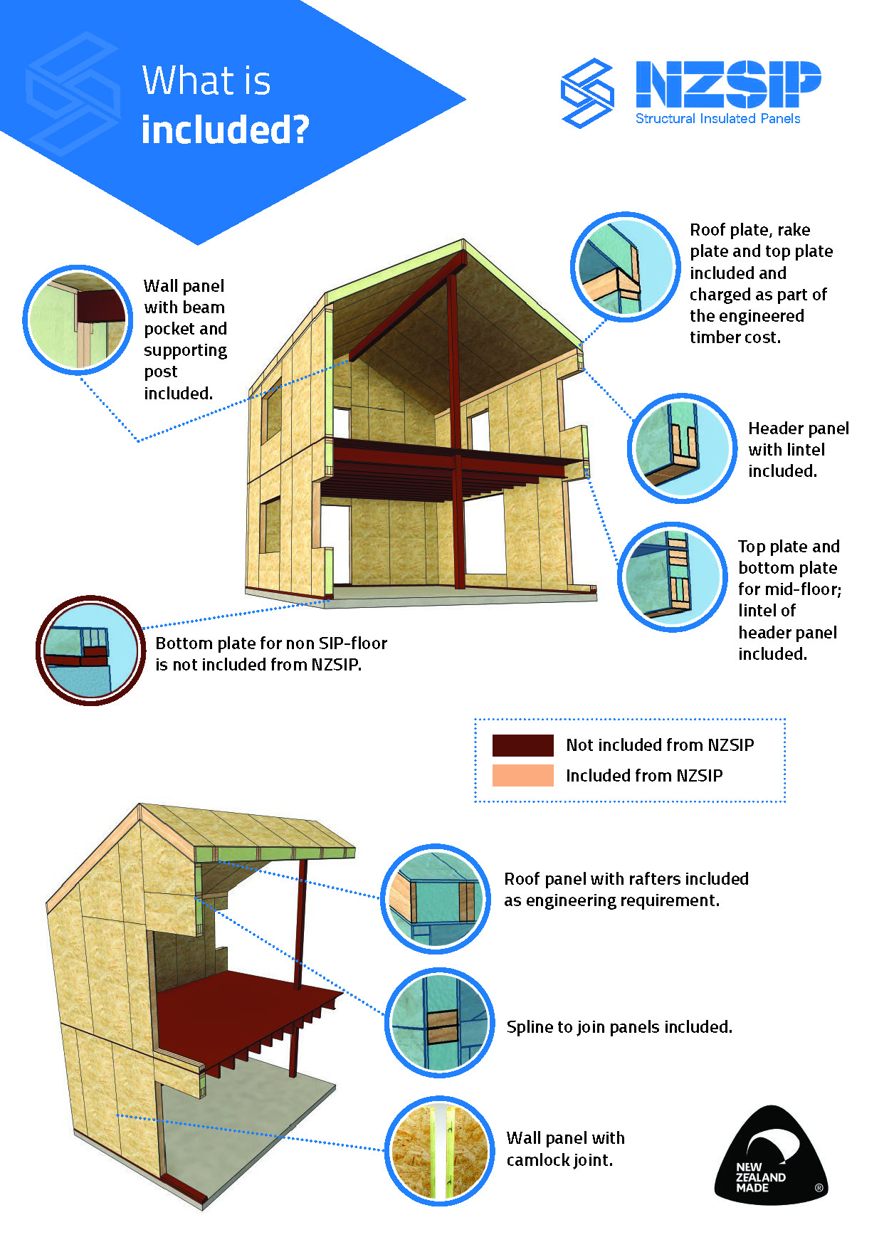 A detailed infographic showing exactly what is included with an NZSIP Smart Panel Gable Roof build.